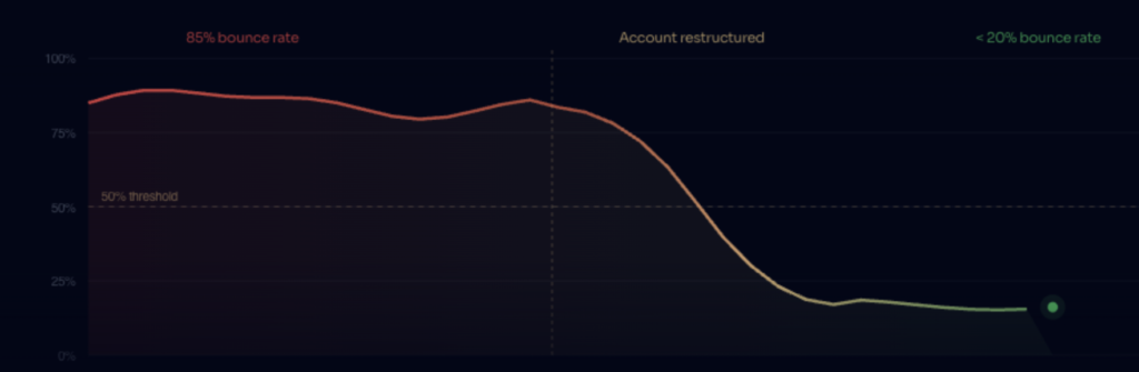 google-ads-high-bounce-rate